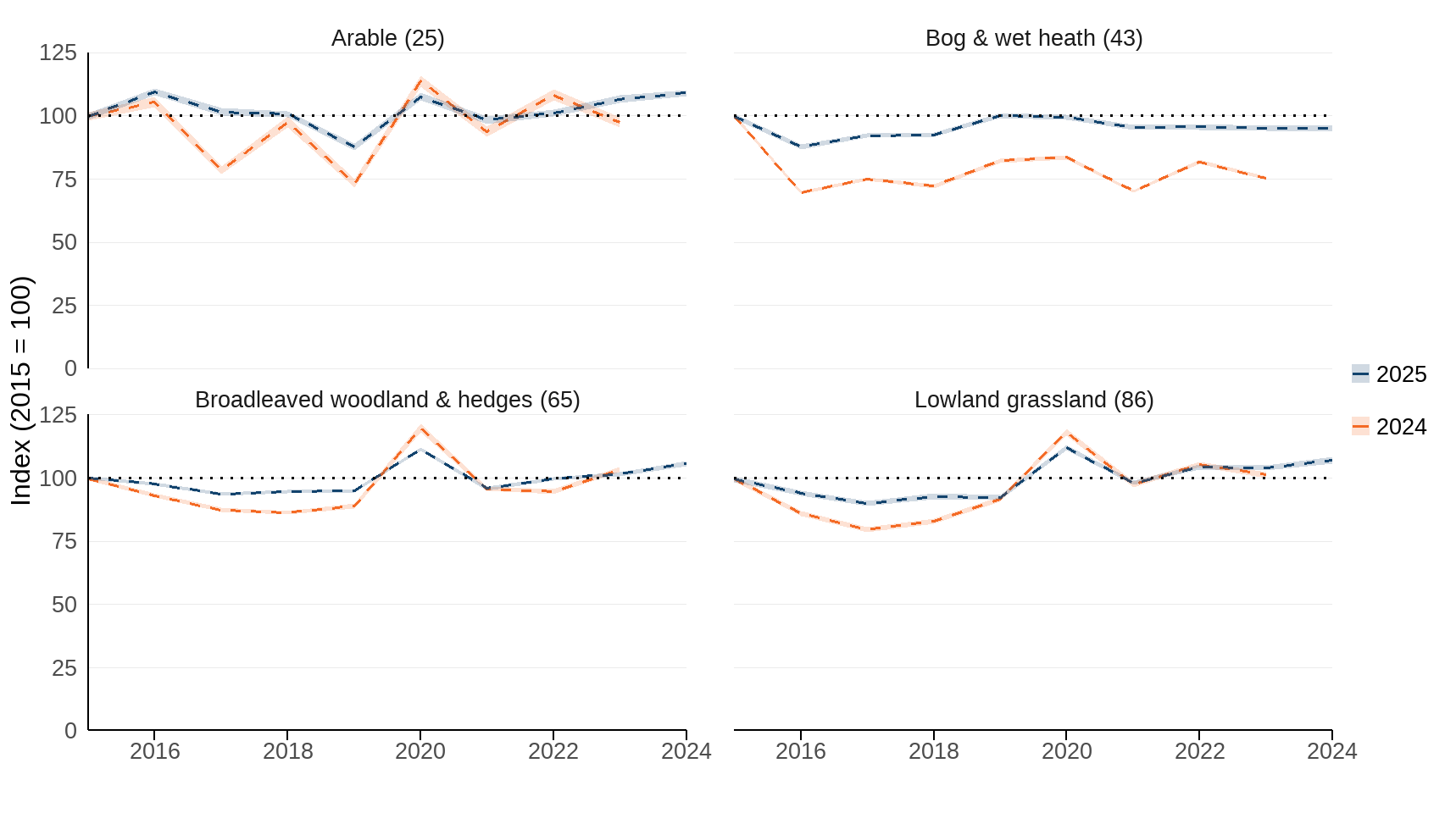 Ukbi2025 Plants Countryside Uk Figure 2 20251002