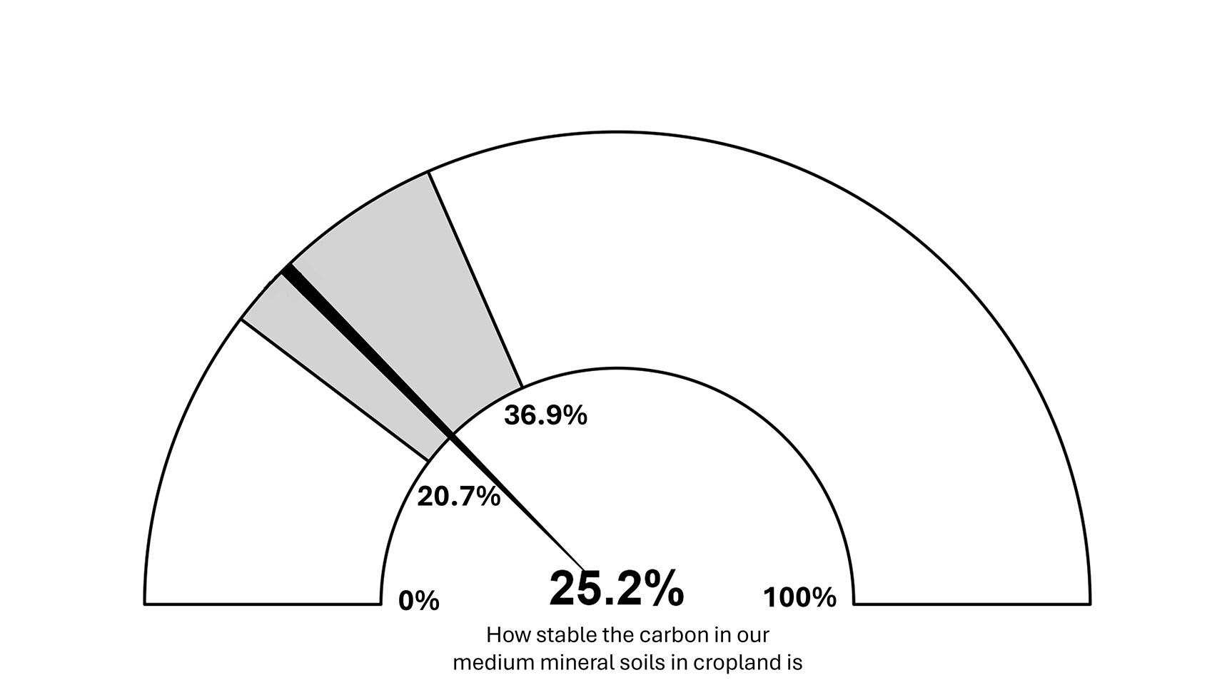 Figure 7. Modelled carbon stability results for medium mineral soils in cropland (n=80)
