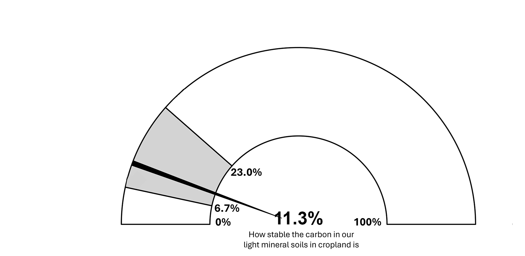Figure 6. Modelled carbon stability results for light mineral soils in cropland (n=73)